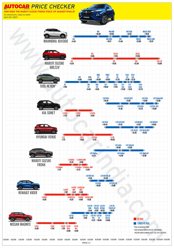 Maruti Suzuki Fronx launched at Rs 7.47 lakh